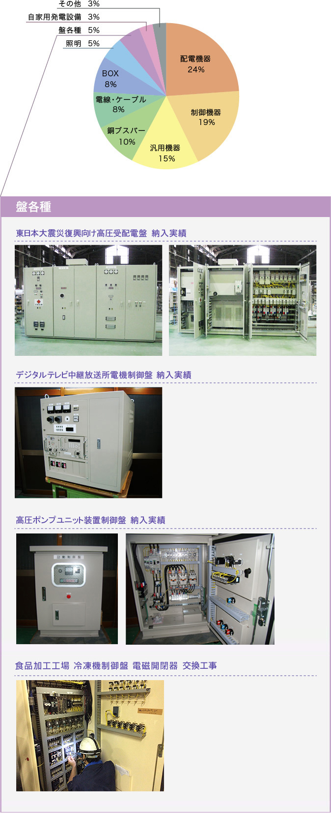 納入実績の円グラフと盤各種の主な納入実績。東日本大震災復興向け高圧受配電盤。デジタルテレビ中継放送所向発電機制御盤